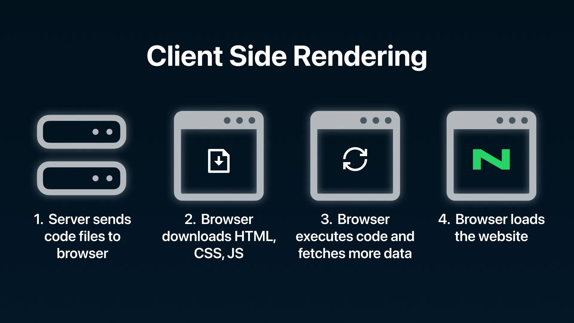 Client Side Rendering Diagram, by Novatura