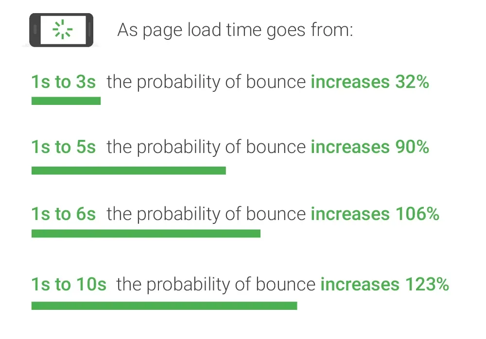 Statistics from Google: page load time vs. bounce rate