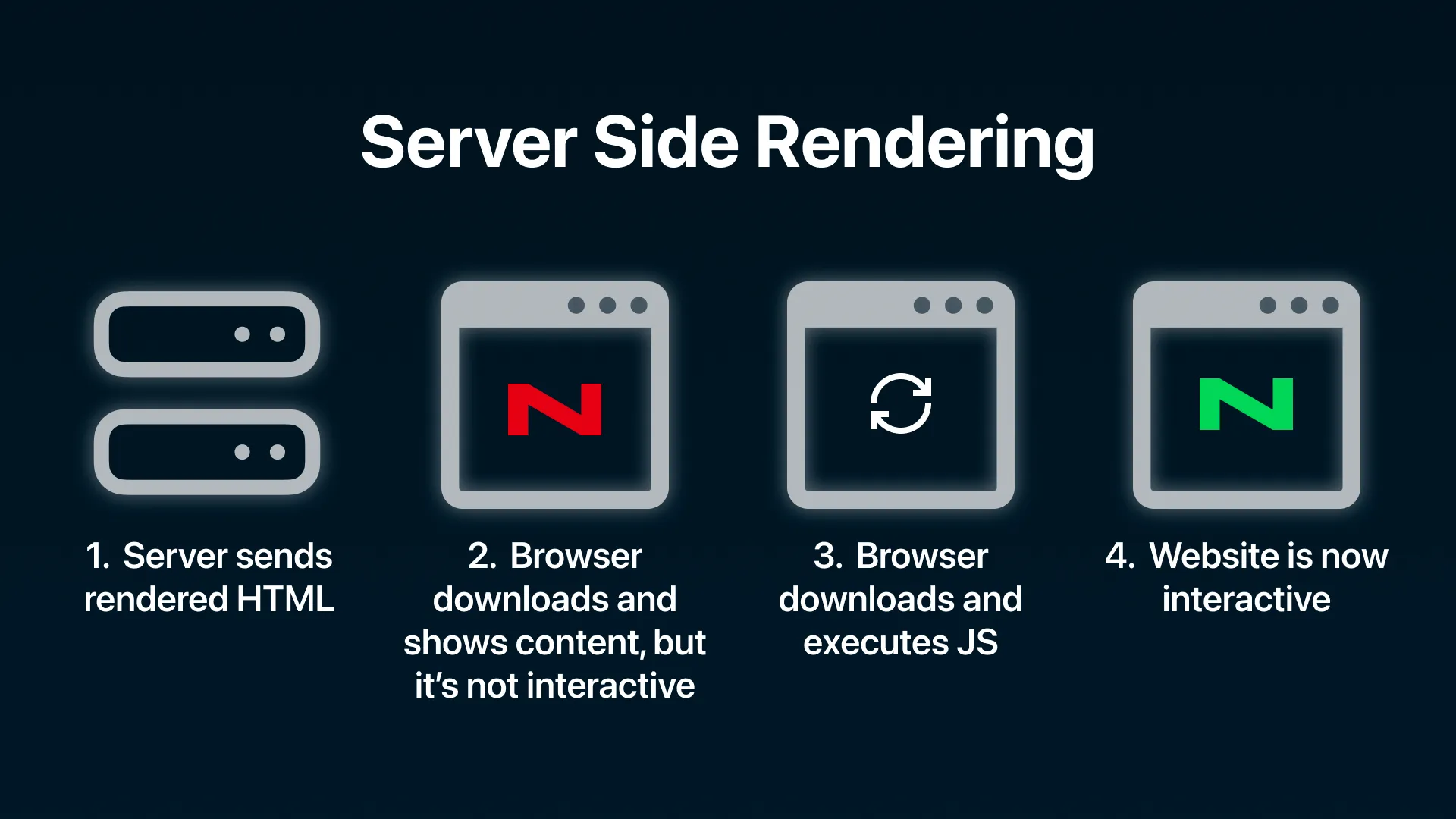 Server Side Rendering Diagram, by Novatura