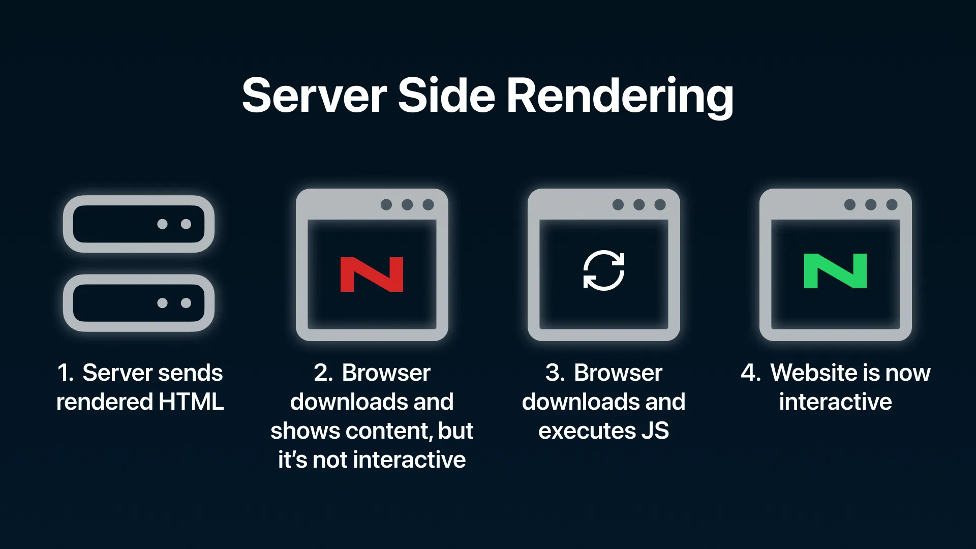 Server Side Rendering Diagram, by Novatura